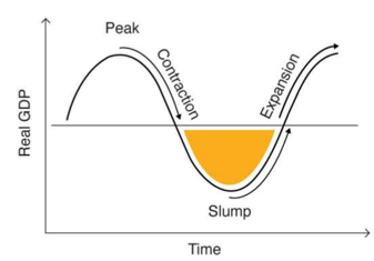 All markets go through cycles of economic growth and slowdown