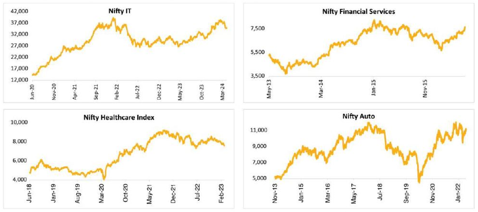 Different companies and sectors react uniquely to each phase of the business cycle