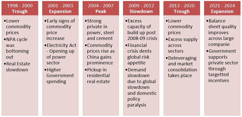 Movement of India’s economic cycle