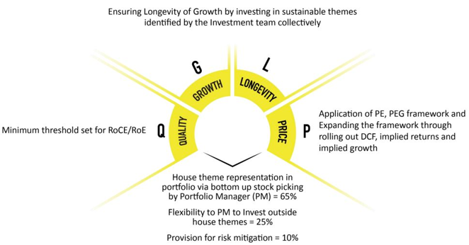 Motilal Oswal Mutual Fund’s QLGP Framework