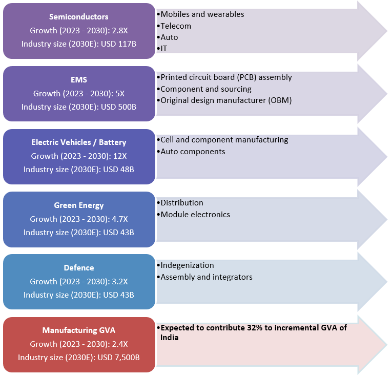 Sunrise sectors potentially driving economic growth in India