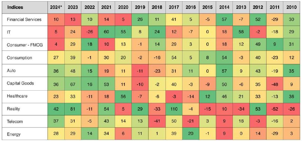 Winners rotate across industry sectors