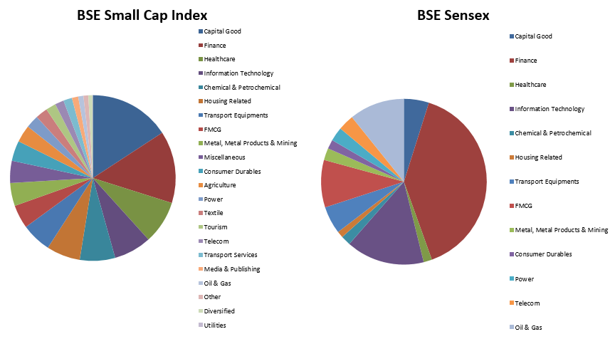 Mutual Funds - Investment opportunities in small caps are therefore, much more numerous and diverse compared to large and midcaps