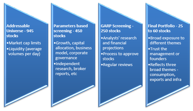 Mutual Funds - Stock picking approach