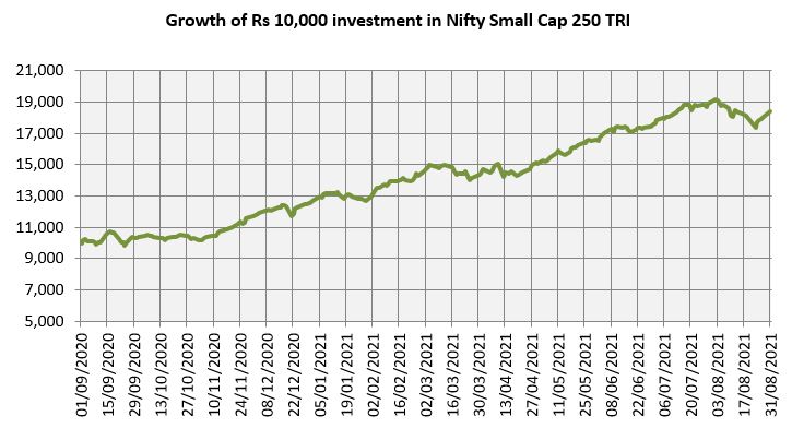 Growth of Rs 10,000 investment in Nifty Small Cap 250 TRI Growth of Rs 10,000 investment in Nifty Small Cap 250 TRI