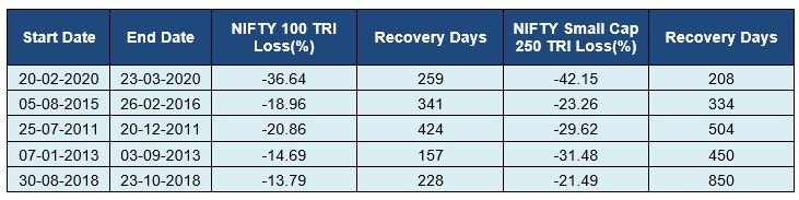 Larger drawdowns - Patience is the key Larger drawdowns - Patience is the key