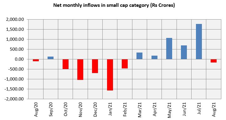 Net monthly inflows in small cap category Net monthly inflows in small cap category