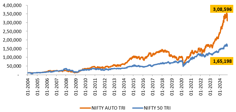 Mutual Fund - Growth of Rs 10,000 investment Nifty Auto TRI versus Nifty 50 TRI