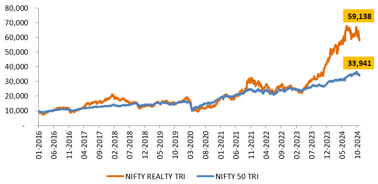 Mutual Fund - Growth of Rs 10,000 investment Nifty Realty TRI versus Nifty 50 TRI