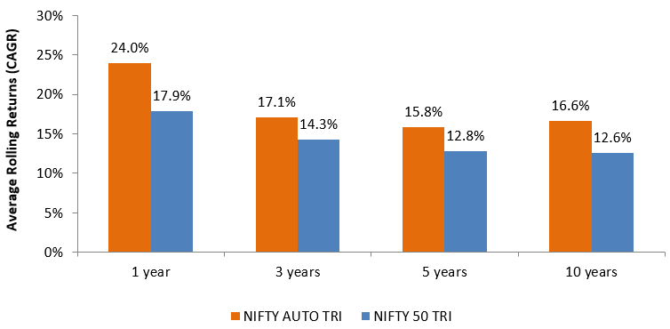 Mutual Fund - 1 year, 3 years, 5 years and 10 years average rolling returns of Nifty Auto TRI versus Nifty 50 TRI