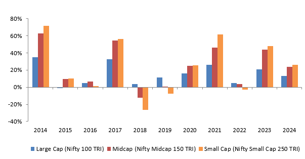 Mutual Funds - The chart below, shows calendar year returns of Nifty 100 (large cap), Nifty Midcap 150 (Midcap) and Nifty Small Cap 250 TRI