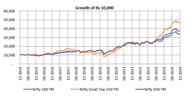 Mutual Funds - The growth of Rs 10,000 investment in Nifty Small Cap 250 TRI versus other broad market indices over the last 10 years