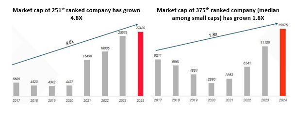 Mutual Funds - The market cap of the largest and median small cap companies have multiplied 4.8X and 1.8X respectively, in the last 7 years.