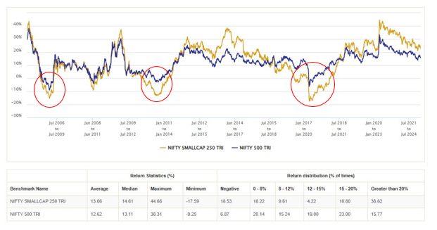 Mutual Funds - The chart below, shows the 3 year rolling returns of the small cap index versus the broad market index (Nifty 500 TRI) since inception of the index