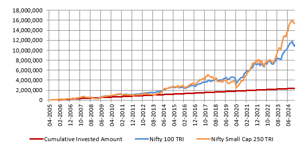 Mutual Funds - The chart below shows the growth of Rs 10,000 monthly SIP investment in Nifty Small Cap 250 TRI versus the large cap index, Nifty 100 TRI