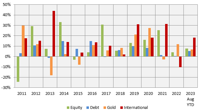 Mutual Funds - Asset classes follow different cycles over different time periods