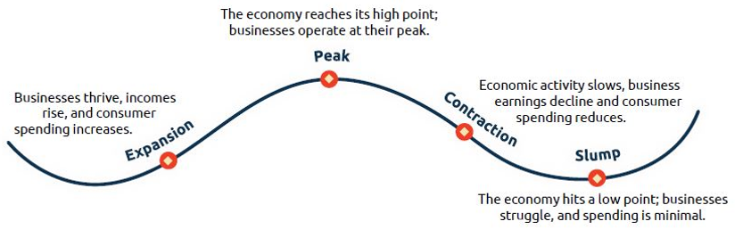 All markets go through cycles of economic growth and decline