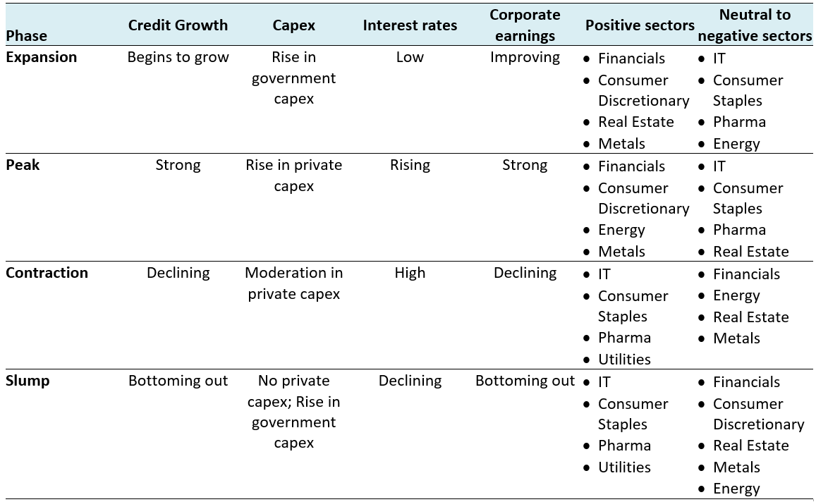 Different phases of business cycles