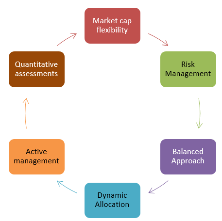 Portfolio Construction