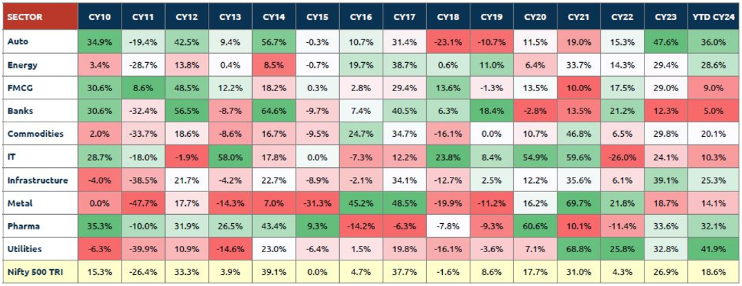 Winners rotate across industry sectors