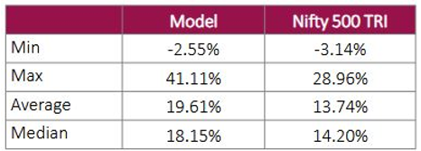 3 year rolling returns of the model versus Nifty 500 TRI