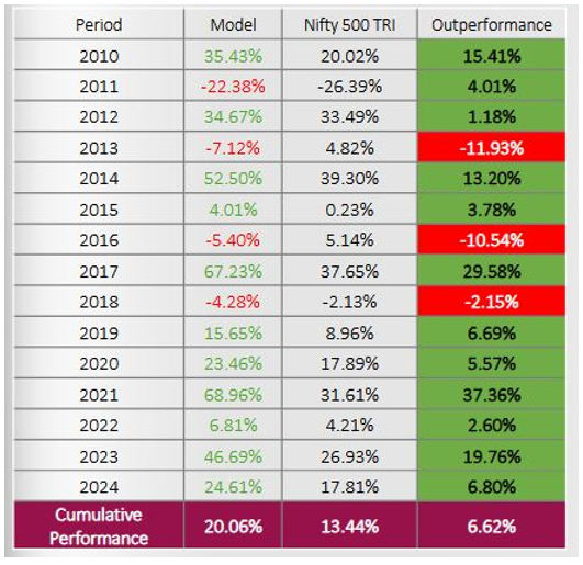 Axis Momentum Fund model