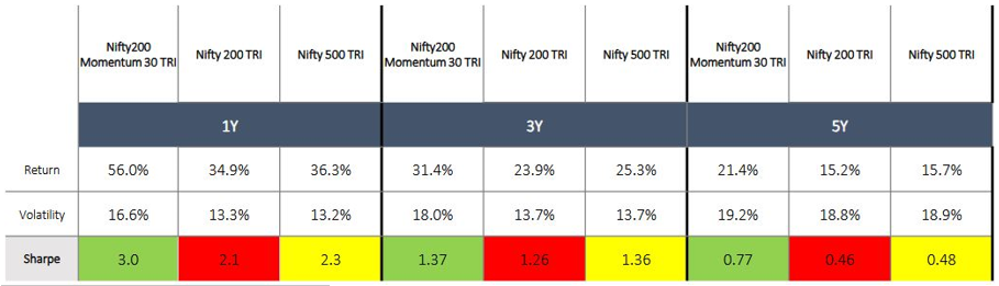 Momentum investing has outperformed the broad market