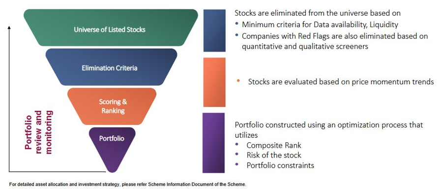 Portfolio construction of Axis Momentum Fund