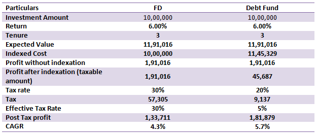 How conservative hybrid funds are much more tax efficient than traditional fixed income schemes