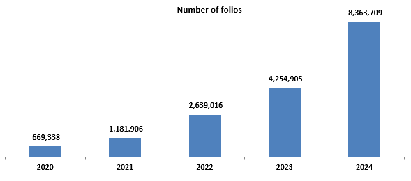 Number of folios multiplied by 14X in the last 5 years