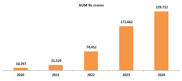 Rising popularity of Index Funds