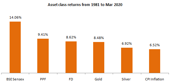 Mutual Funds - Annualized returns of different asset classes from 1981 to March 2000 Mutual Funds - Annualized returns of different asset classes from 1981 to March 2000