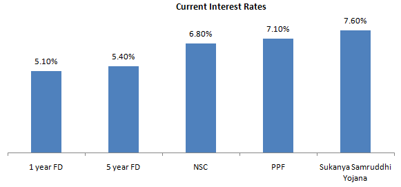 Mutual Funds - Current Interest Rates Mutual Funds - Current Interest Rates