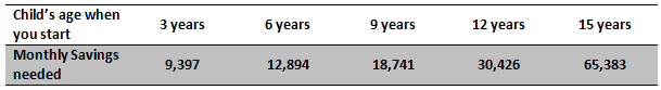Mutual Funds - Early start you can reach your goal with much smaller monthly savings Mutual Funds - Early start you can reach your goal with much smaller monthly savings