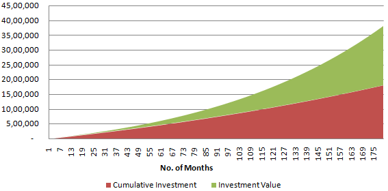 Mutual Funds - Growth of Rs 7,000 monthly SIP with 5% annual top-up Mutual Funds - Growth of Rs 7,000 monthly SIP with 5% annual top-up