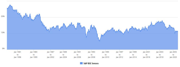 Mutual Funds - 15 year rolling returns of BSE Sensex from 1981 to 11th September 2020 Mutual Funds - 15 year rolling returns of BSE Sensex from 1981 to 11th September 2020