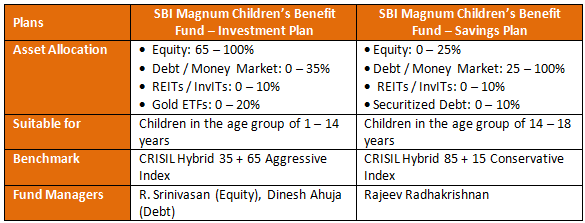 Mutual Funds - SBI Magnum Children’s Benefit Fund Mutual Funds - SBI Magnum Children’s Benefit Fund