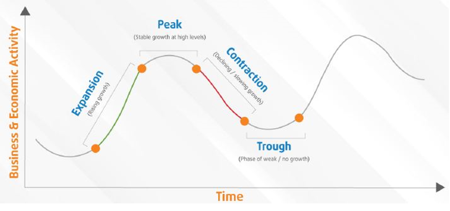 Cycles of economic growth and slowdown