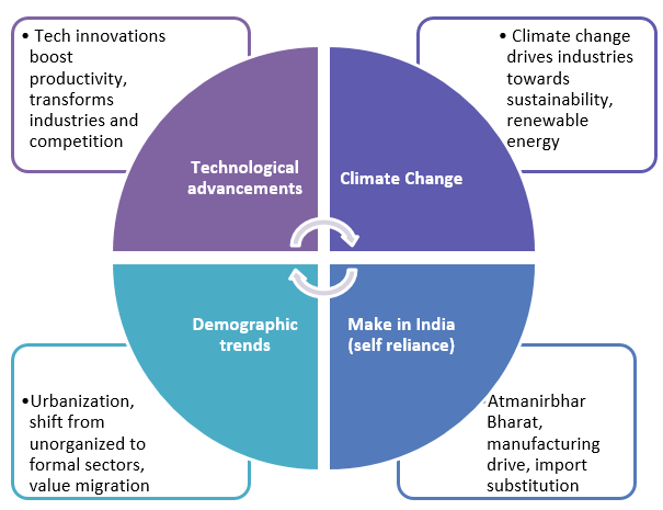 Macro factors affect business cycles