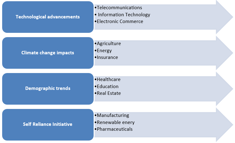 Prominent macro factors at play in India