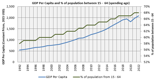 Drivers of consumption expenditure growth rate