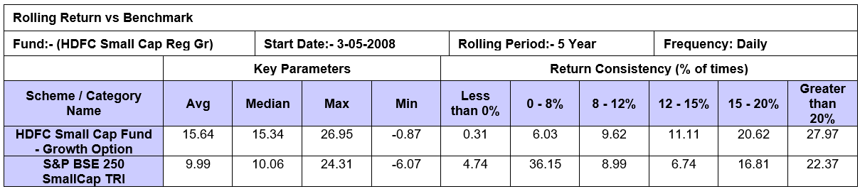 Mutual Funds - HDFC Small Cap Fund Performance