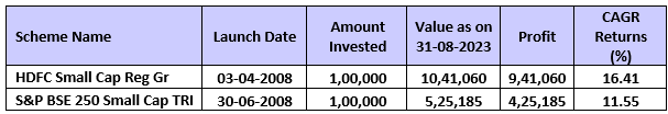 Mutual Funds - HDFC Small Cap Fund has outperformed its benchmark index by a large margin