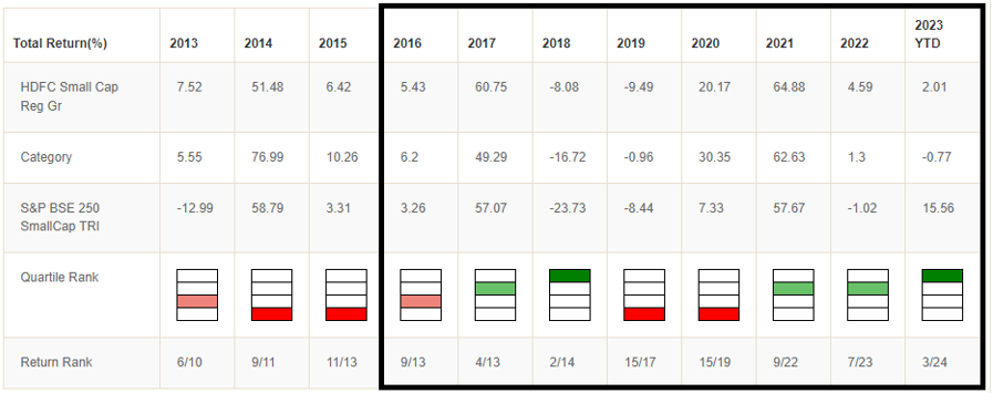 Mutual Funds - Quartile Performance