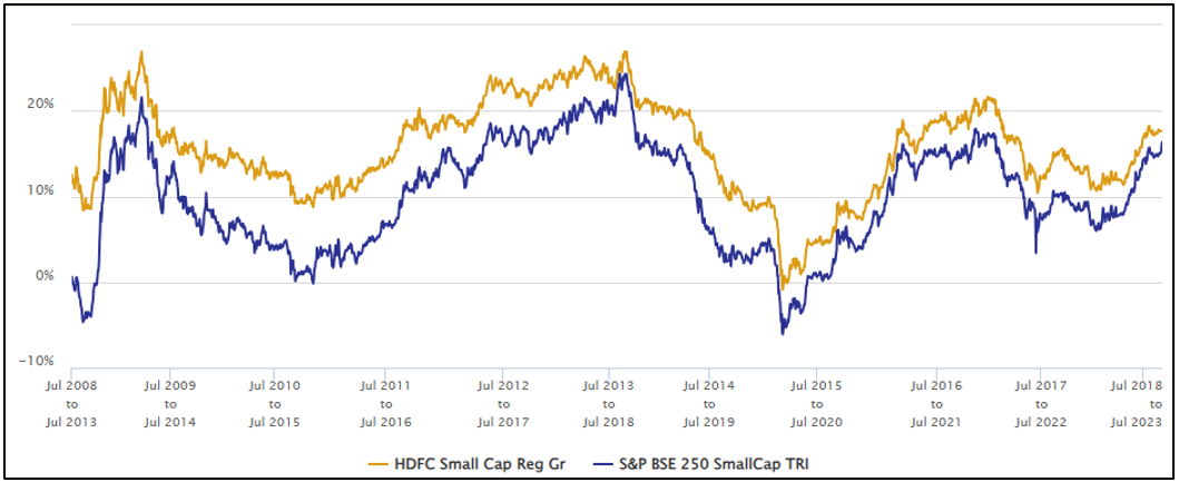 Mutual Funds - Rolling Returns vs Benchmark