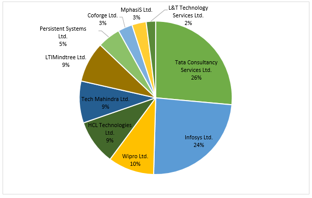 Mutual Funds - Composition of the Nifty IT Index