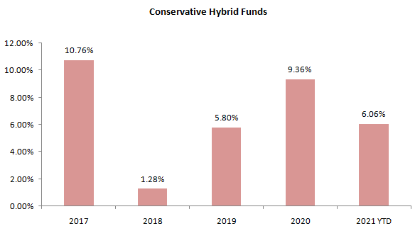 Conservative Hybrid Funds Conservative Hybrid Funds