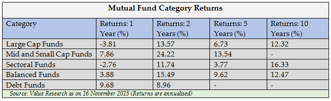 Mutual Funds - Mutual Fund Category Returns Mutual Funds - Mutual Fund Category Returns