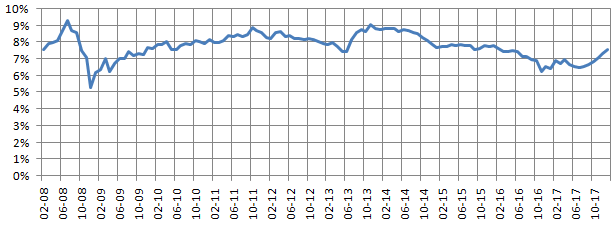 Government Bond yield over the last 10 years Government Bond yield over the last 10 years