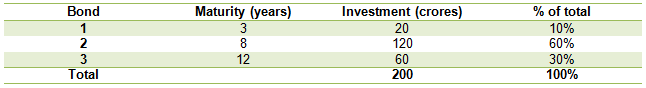 Average maturity of a debt fund Average maturity of a debt fund